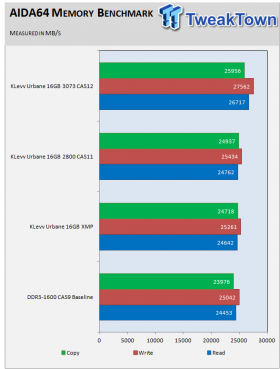 KLevv Urbane 2800MHz DDR3 16GB Dual-Channel Memory Kit Review