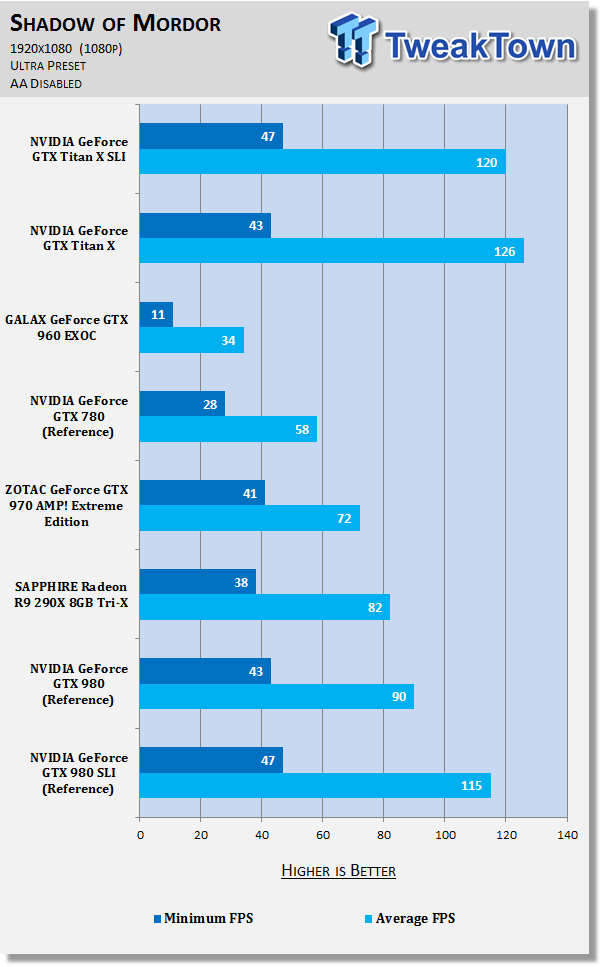 NVIDIA GeForce GTX Titan X 12GB in SLI - Two is Much Better Than One