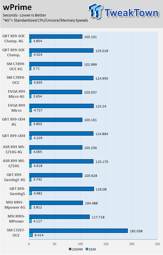 GIGABYTE X99-SOC Champion (Intel X99) Motherboard Review 63