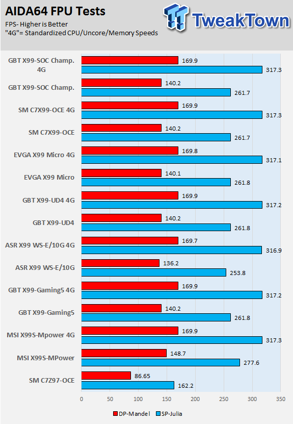 GIGABYTE X99-SOC Champion (Intel X99) Motherboard Review 65