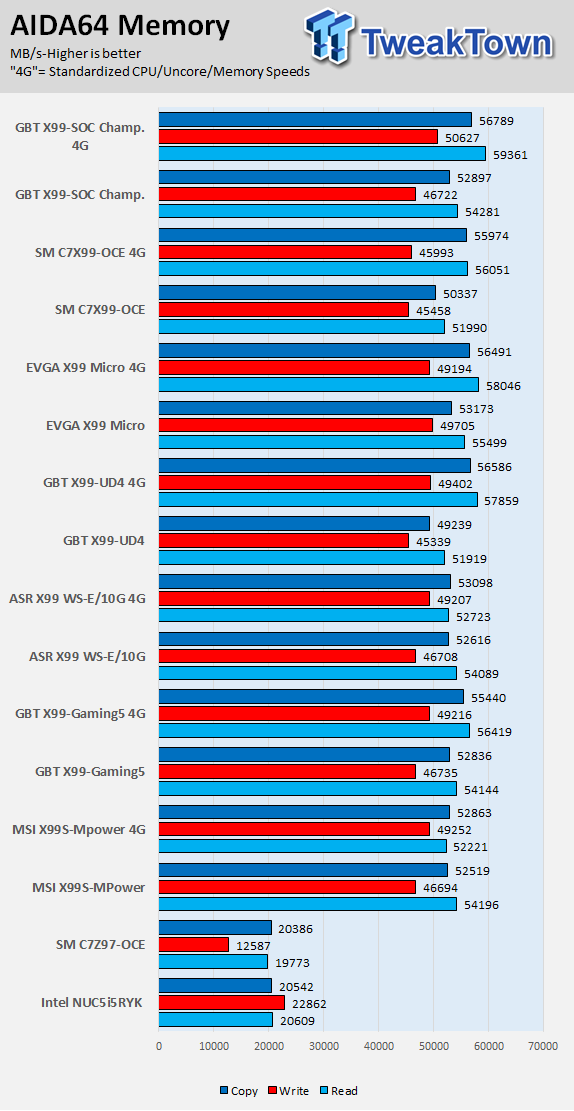GIGABYTE X99-SOC Champion (Intel X99) Motherboard Review 66