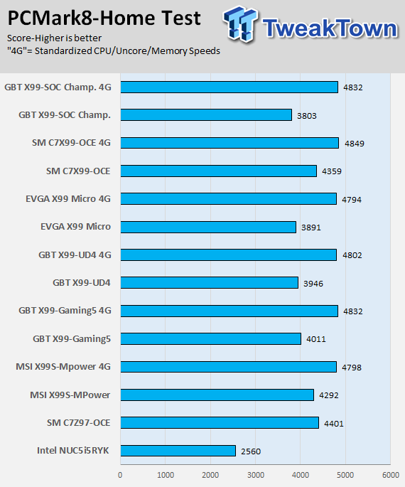 GIGABYTE X99-SOC Champion (Intel X99) Motherboard Review 67