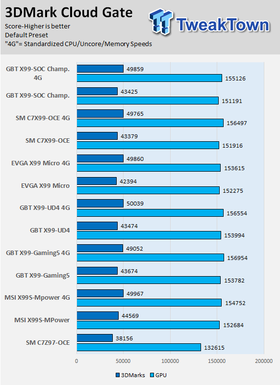 GIGABYTE X99-SOC Champion (Intel X99) Motherboard Review 68