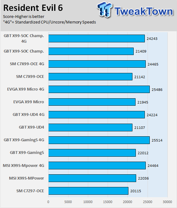 GIGABYTE X99-SOC Champion (Intel X99) Motherboard Review 70