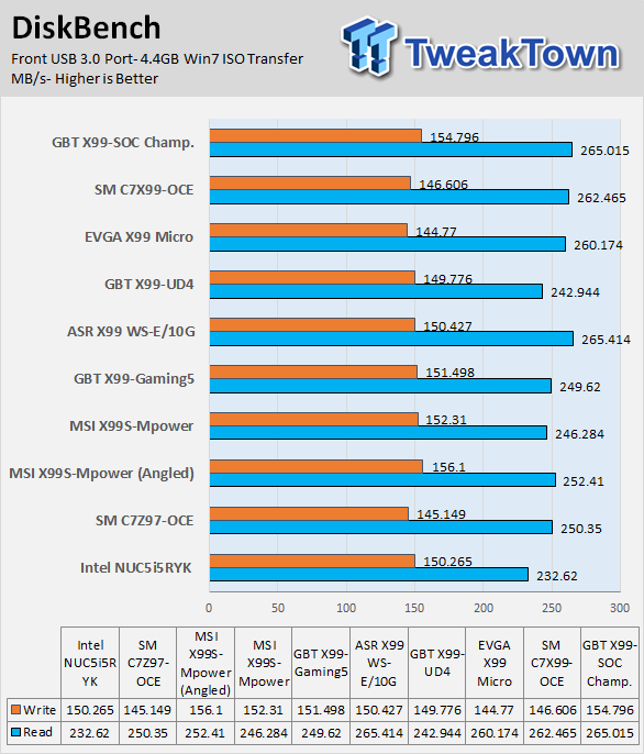 GIGABYTE X99-SOC Champion (Intel X99) Motherboard Review 73