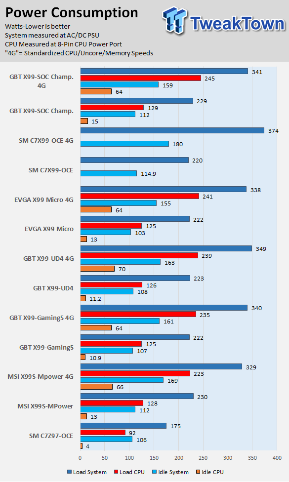 GIGABYTE X99-SOC Champion (Intel X99) Motherboard Review 76