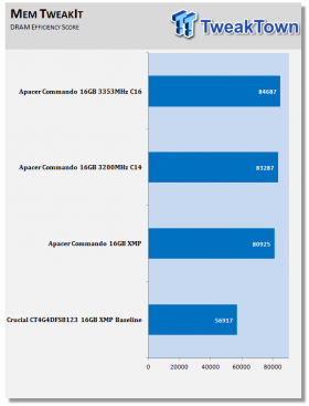 Apacer Commando EK DDR4 3200MHz 16GB Quad-Channel Memory Kit Review 09
