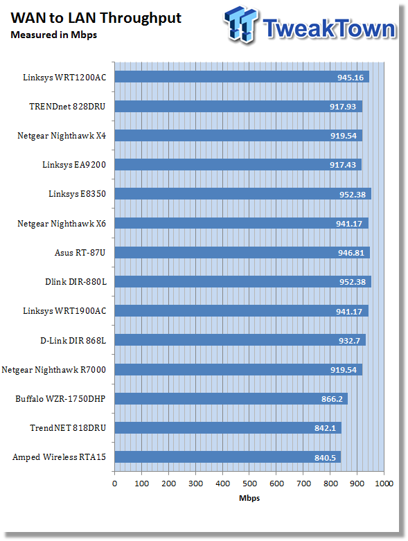 Linksys WRT1200AC Wi-Fi Router Review 21 Linksys WRT1200AC Wi-Fi Router Review 21