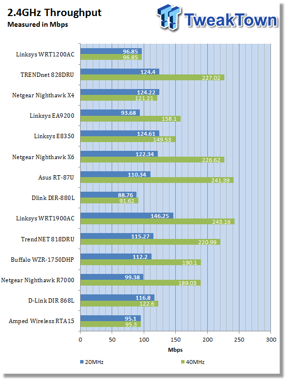 Linksys WRT1200AC Wi-Fi Router Review 22 Linksys WRT1200AC Wi-Fi Router Review 22