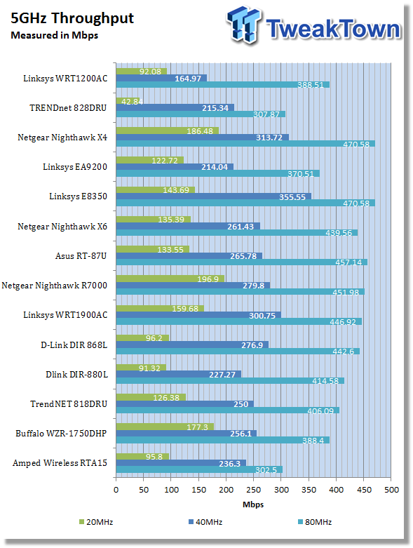 Linksys WRT1200AC Wi-Fi Router Review 23 Linksys WRT1200AC Wi-Fi Router Review 23
