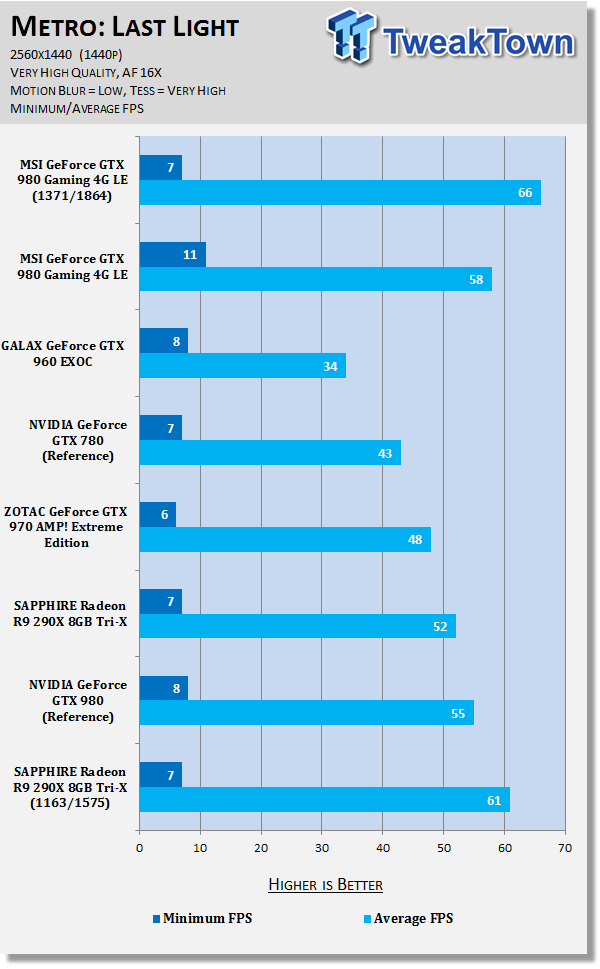 MSI GeForce GTX 980 Gaming 4G LE Video Card Review 152