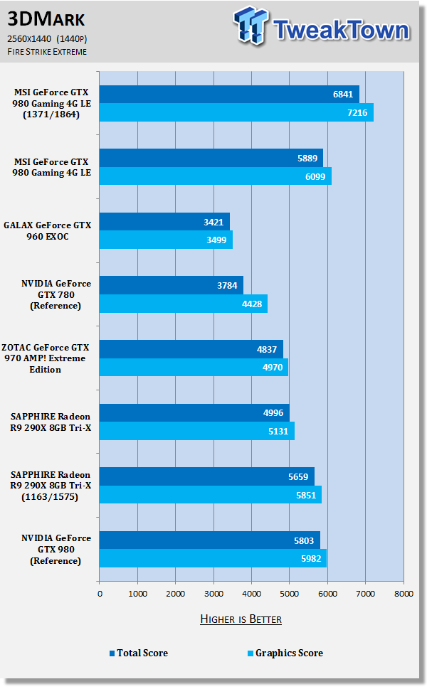 MSI GeForce GTX 980 Gaming 4G LE Video Card Review 153