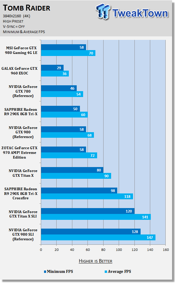 MSI GeForce GTX 980 Gaming 4G LE Video Card Review 47