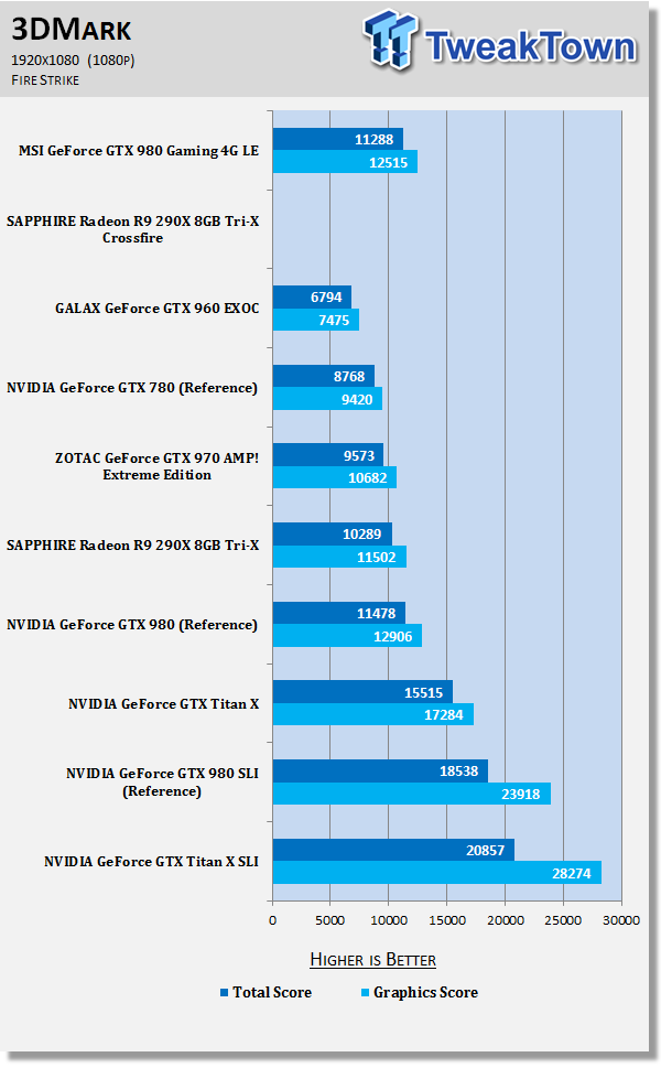 MSI GeForce GTX 980 Gaming 4G LE Video Card Review 50