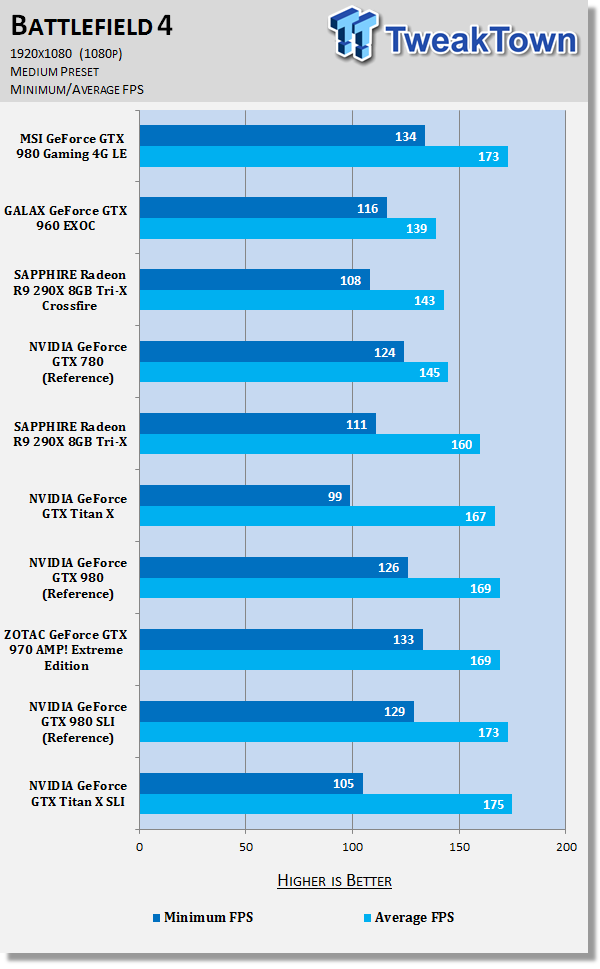 MSI GeForce GTX 980 Gaming 4G LE Video Card Review 60