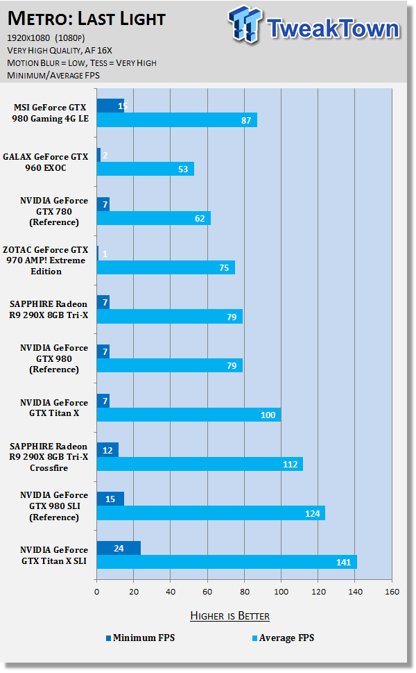 MSI GeForce GTX 980 Gaming 4G LE Video Card Review 63