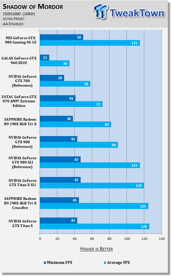 MSI GeForce GTX 980 Gaming 4G LE Video Card Review 64