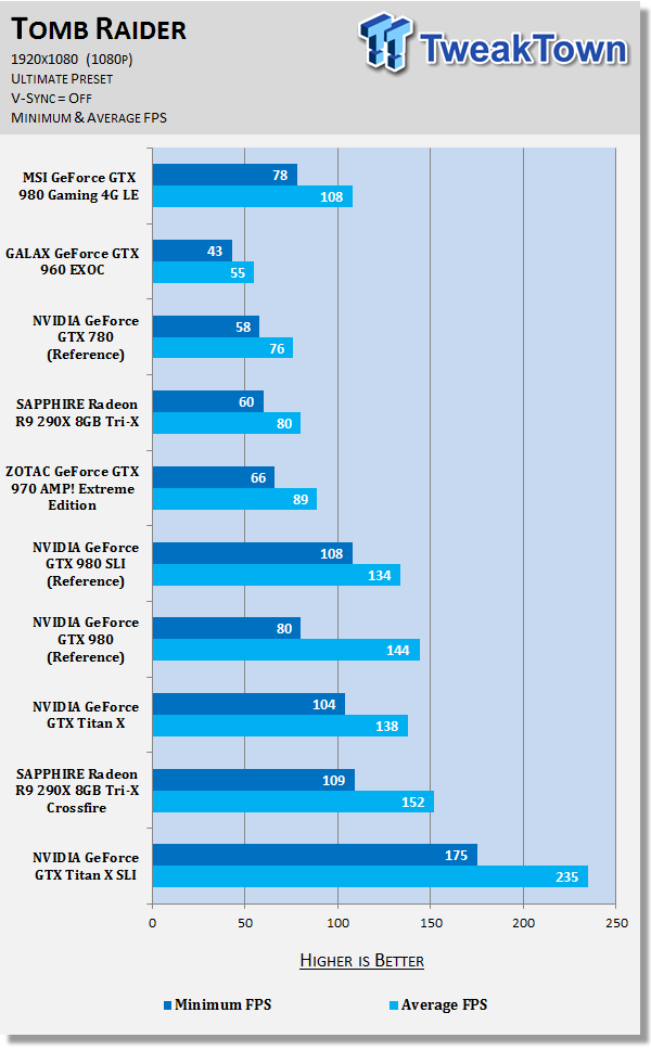 MSI GeForce GTX 980 Gaming 4G LE Video Card Review 67