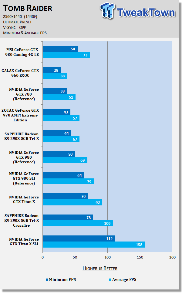 MSI GeForce GTX 980 Gaming 4G LE Video Card Review 85