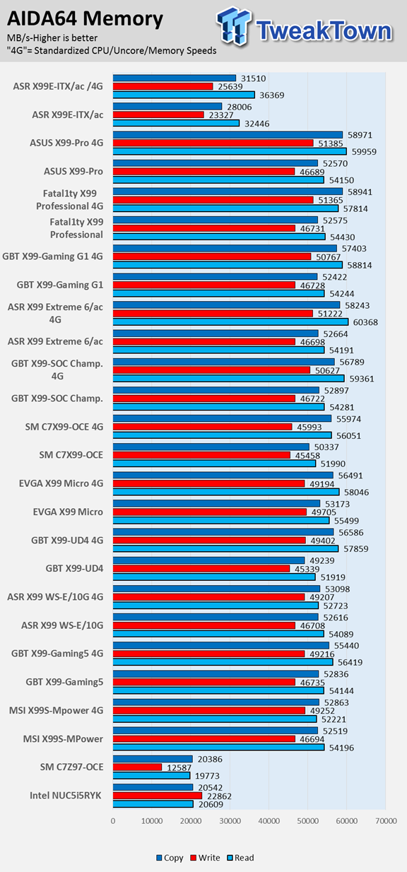 ASRock X99E-ITX/ac Mini-ITX (Intel X99) Motherboard Review