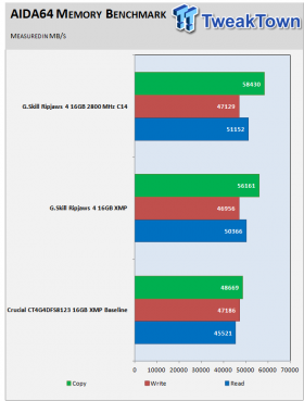 G.Skill Ripjaws4 DDR4-2800 16GB Quad-Channel Memory Kit Review 09 | TweakTown.com
