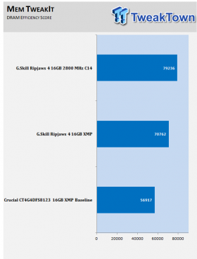 G.Skill Ripjaws4 DDR4-2800 16GB Quad-Channel Memory Kit Review 10 | TweakTown.com
