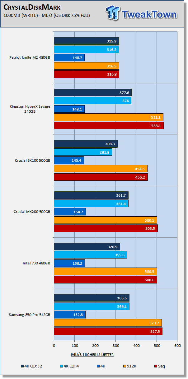 Patriot Ignite M2 480GB SATA III M.2 SSD Review 23 Patriot Ignite M2 480GB SATA III M.2 SSD Review 23