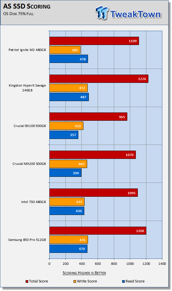 Patriot Ignite M2 480GB SATA III M.2 SSD Review 25 Patriot Ignite M2 480GB SATA III M.2 SSD Review 25