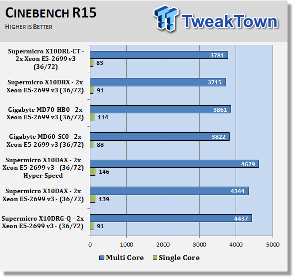 Supermicro X10DRL-CT (Intel C612) Server Motherboard Review