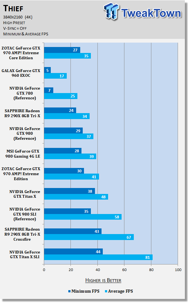 ZOTAC GeForce GTX 970 AMP! Extreme Core Edition Video Card Review 45 ZOTAC GeForce GTX 970 AMP! Extreme Core Edition Video Card Review 45