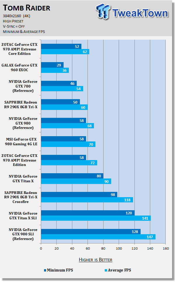 ZOTAC GeForce GTX 970 AMP! Extreme Core Edition Video Card Review 47 ZOTAC GeForce GTX 970 AMP! Extreme Core Edition Video Card Review 47