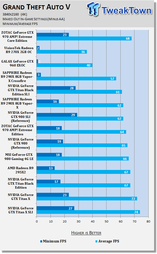 ZOTAC GeForce GTX 970 AMP! Extreme Core Edition Video Card Review 49 ZOTAC GeForce GTX 970 AMP! Extreme Core Edition Video Card Review 49