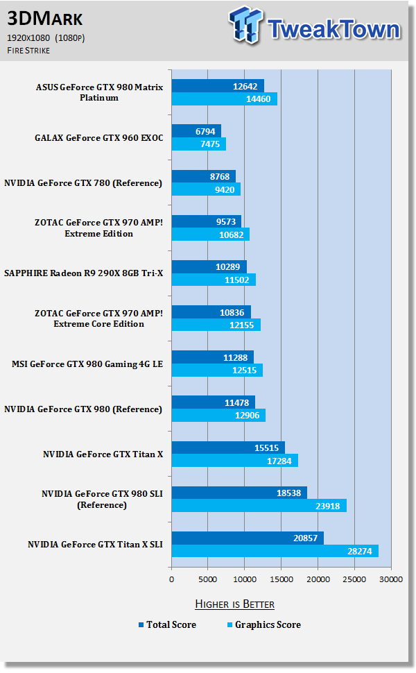 ASUS GeForce GTX 980 ROG Matrix Platinum Video Card Review