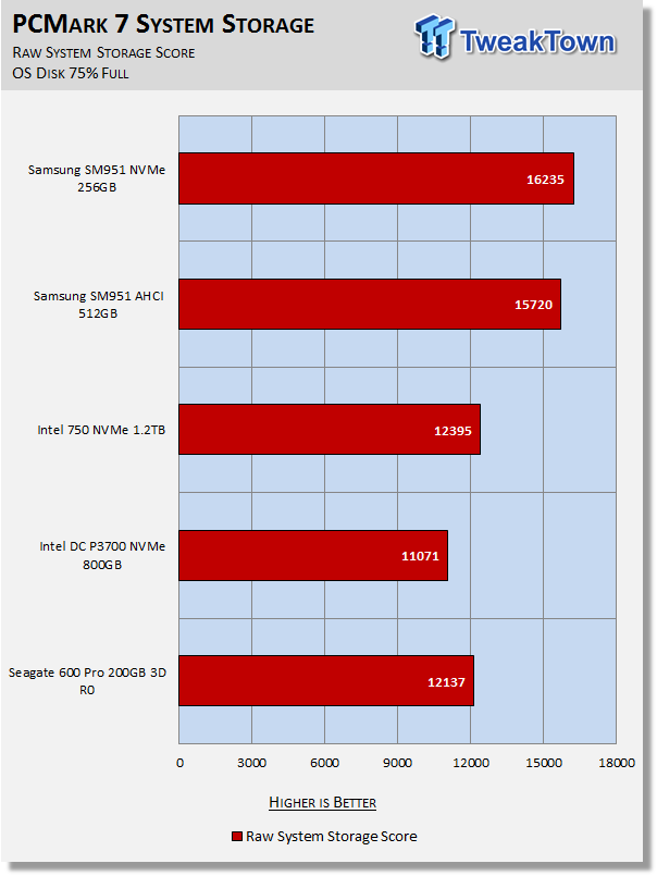 Samsung SM951-NVMe M.2 SSD Review 