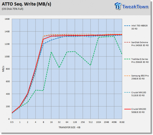 Crucial MX200 500GB 3-Drive SSD RAID Report 12