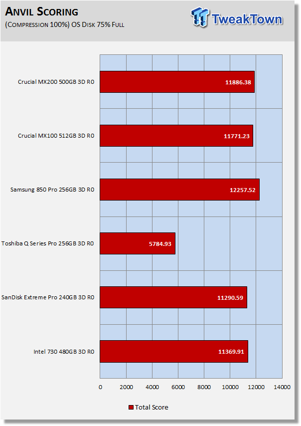 Crucial MX200 500GB 3-Drive SSD RAID Report 15