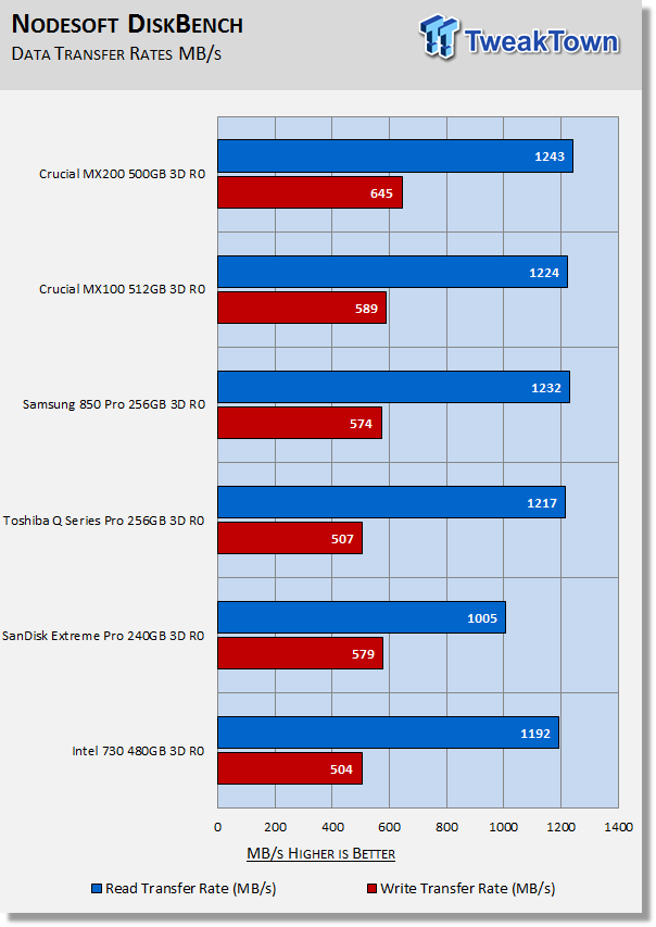 Crucial MX200 500GB 3-Drive SSD RAID Report 36