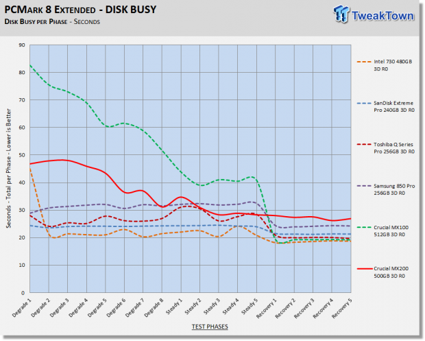 Crucial MX200 500GB 3-Drive SSD RAID Report 40