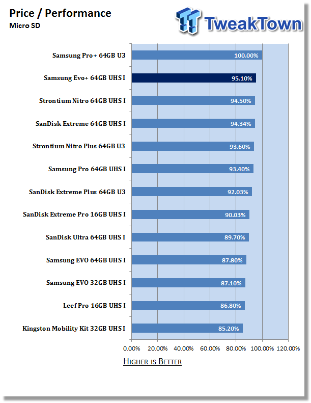 Samsung 64GB EVO microSD Card Review: A Great Card Beaten By Its