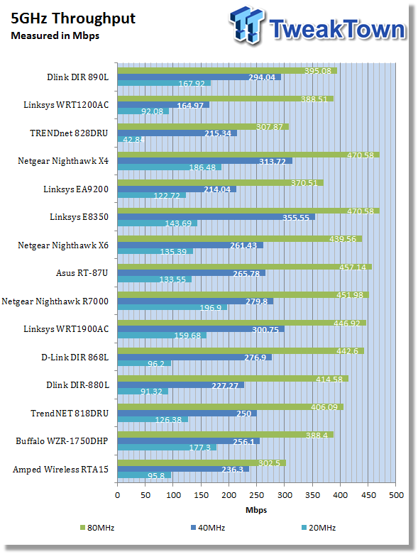 D-Link DIR-890L/R AC3200 Ultra Performance Wi-Fi Router Review