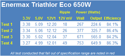 Enermax Triathlor Eco 650W 80 PLUS Bronze Power Supply Review 26 Enermax Triathlor Eco 650W 80 PLUS Bronze Power Supply Review 26