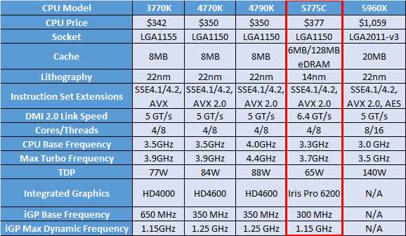 Kwade trouw Makkelijk te begrijpen Zuinig Intel Core i7-5775C 3.3GHz Broadwell LGA-1150 CPU Performance Overview