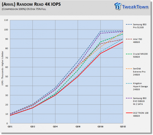 OCZ TRION 100 480GB SATA III SSD Review 21