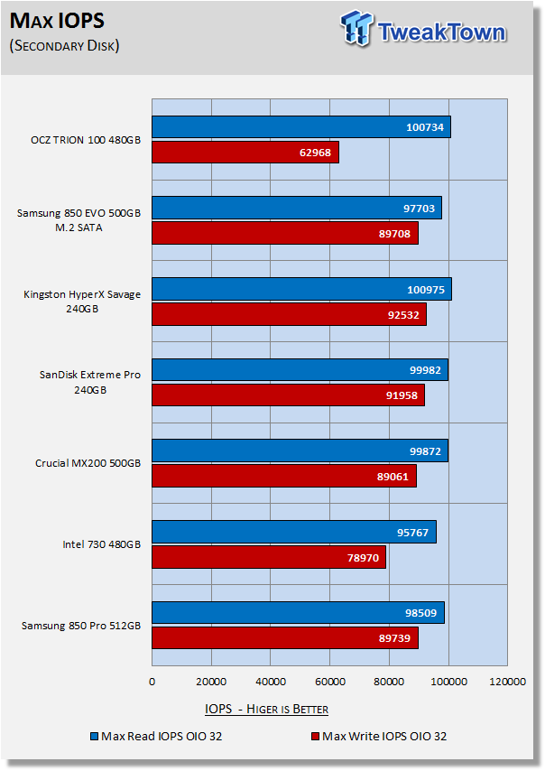 OCZ TRION 100 480GB SATA III SSD Review 38