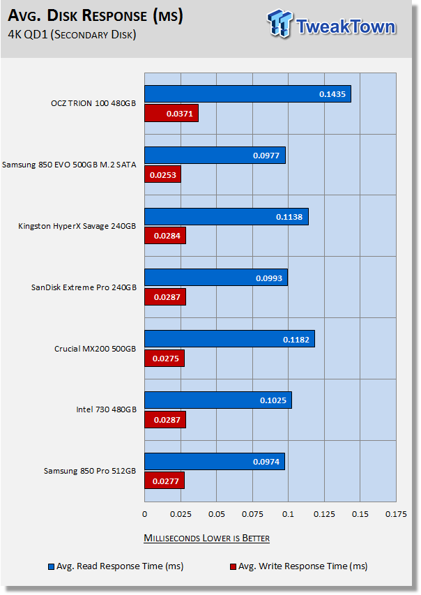 OCZ TRION 100 480GB SATA III SSD Review 41