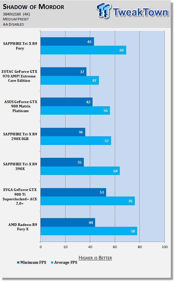 SAPPHIRE Tri-X Radeon R9 Fury Video Card Review - HBM, No Water Cooler 44