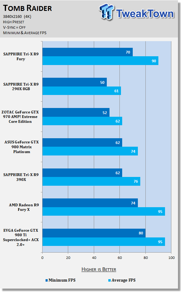 SAPPHIRE Tri-X Radeon R9 Fury Video Card Review - HBM, No Water Cooler 47