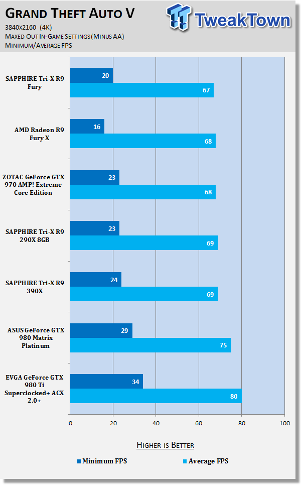 SAPPHIRE Tri-X Radeon R9 Fury Video Card Review - HBM, No Water Cooler 49