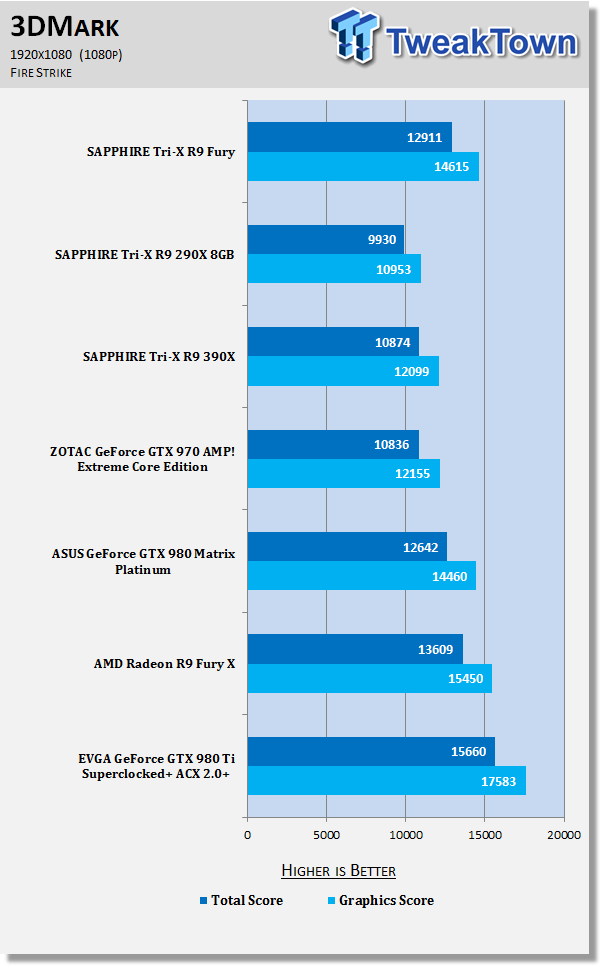 SAPPHIRE Tri-X Radeon R9 Fury Video Card Review - HBM, No Water Cooler 50