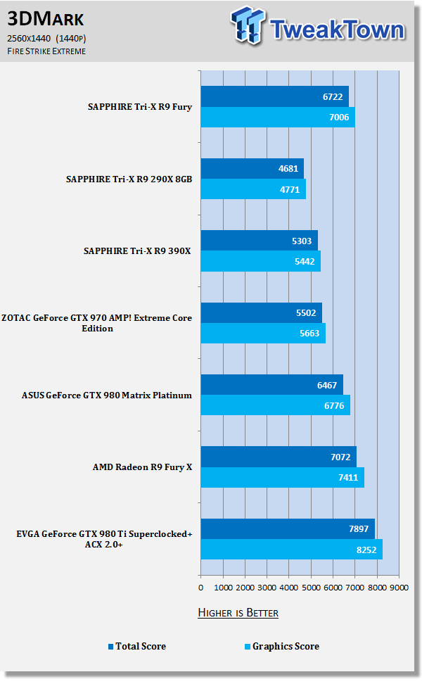 SAPPHIRE Tri-X Radeon R9 Fury Video Card Review - HBM, No Water Cooler 51